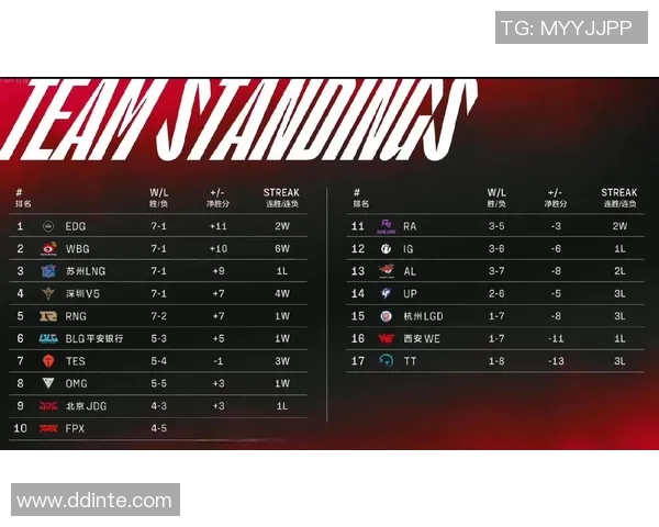 全球总决赛积分榜：TES以76分领跑